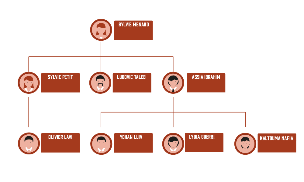 L'organigramme d'entreprise
