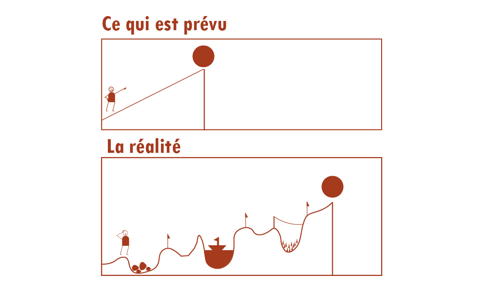 La loi de Hofstadter - présentation de la loi du temps