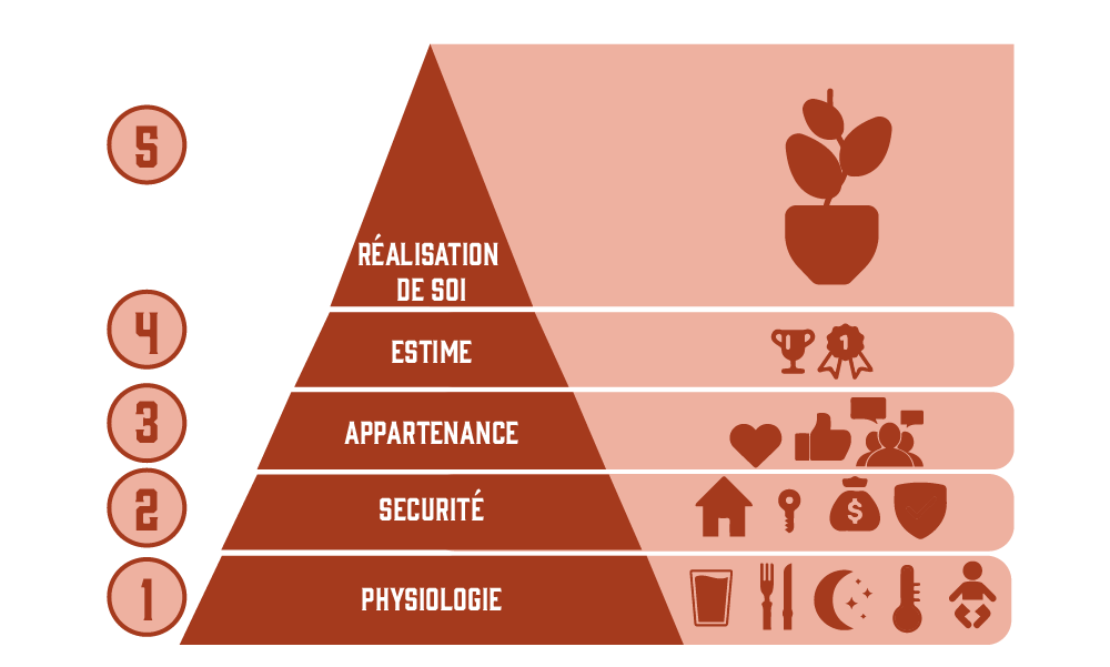 La pyramide de Maslow - Comprendre la hiérarchie des besoins humains