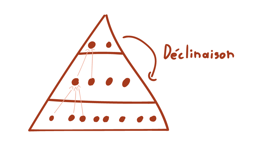 Le hoshin-kanri - Décliner efficacement vos objectifs