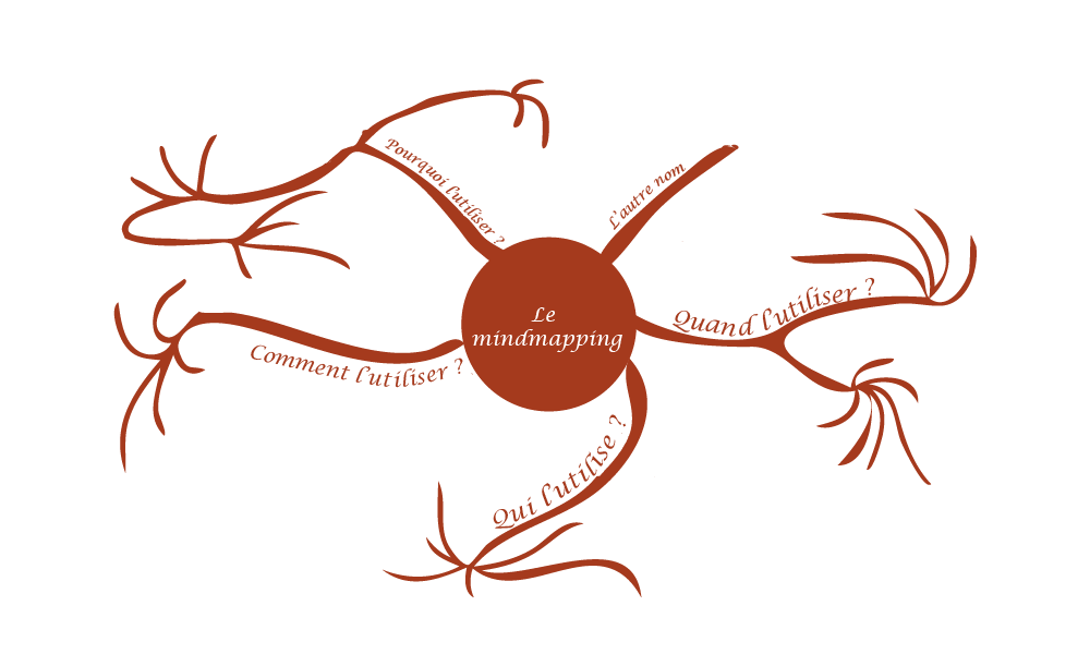 Le mind mapping - Presentation et technique de mind map