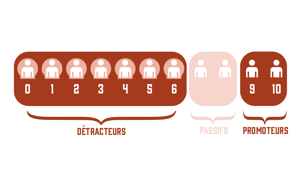 Le Net Promoter Score - indicateur client